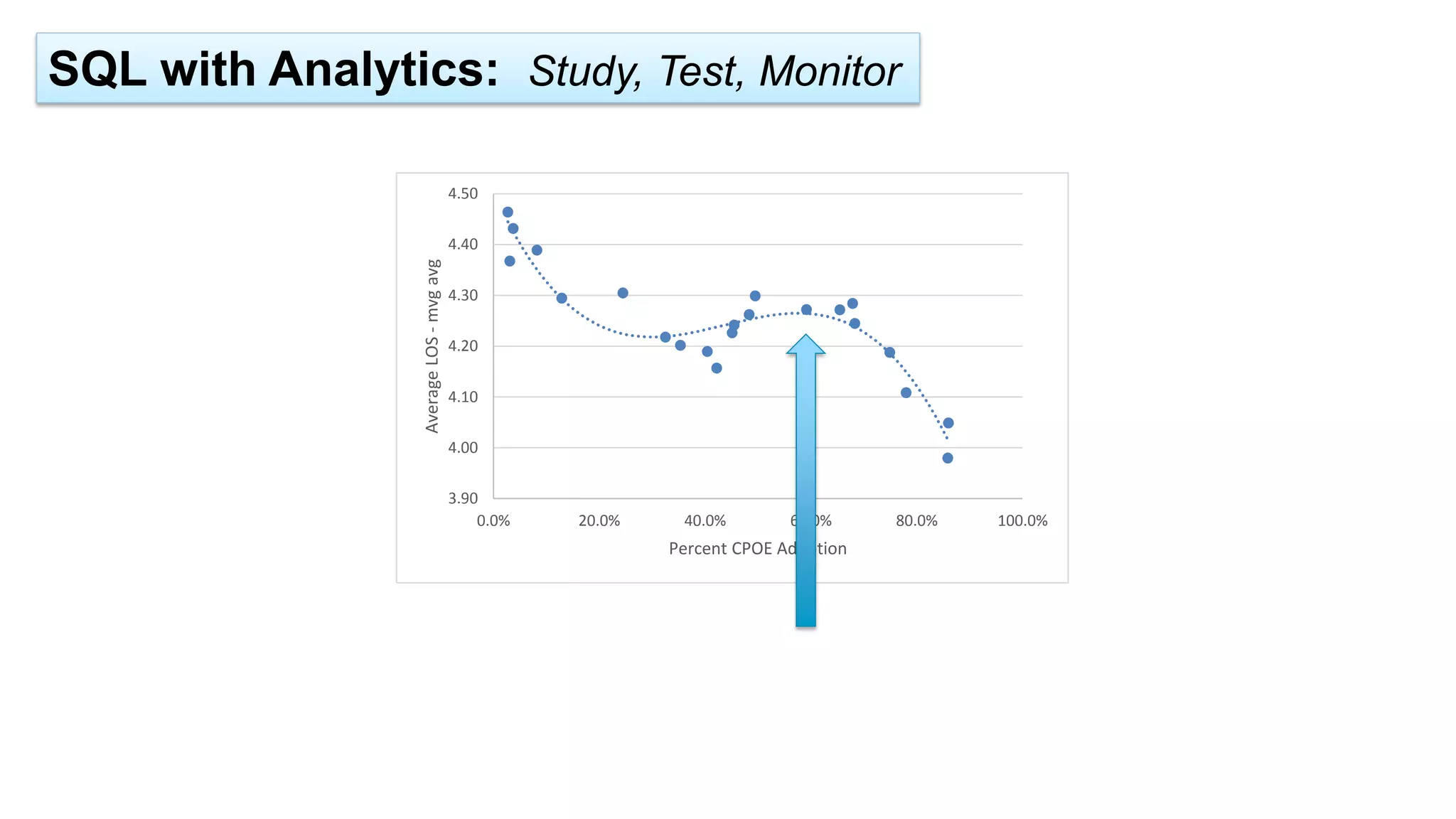 3.90 
4.00 
4.10 
4.20 
4.30 
4.40 
4.50 
0.0% 20.0% 40.0% 60.0% 80.0% 100.0% 
Average LOS - mvg avg 
Percent CPOE Adoption 
SQL with Analytics: Study, Test, Monitor 
 