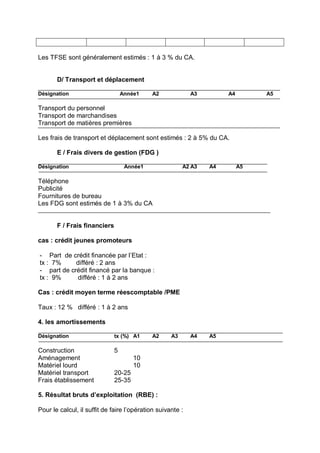 Les TFSE sont généralement estimés : 1 à 3 % du CA.
D/ Transport et déplacement
Désignation Année1 A2 A3 A4 A5
Transport du personnel
Transport de marchandises
Transport de matières premières
Les frais de transport et déplacement sont estimés : 2 à 5% du CA.
E / Frais divers de gestion (FDG )
Désignation Année1 A2 A3 A4 A5
Téléphone
Publicité
Fournitures de bureau
Les FDG sont estimés de 1 à 3% du CA
F / Frais financiers
cas : crédit jeunes promoteurs
- Part de crédit financée par l’Etat :
tx : 7% différé : 2 ans
- part de crédit financé par la banque :
tx : 9% différé : 1 à 2 ans
Cas : crédit moyen terme réescomptable /PME
Taux : 12 % différé : 1 à 2 ans
4. les amortissements
Désignation tx (%) A1 A2 A3 A4 A5
Construction 5
Aménagement 10
Matériel lourd 10
Matériel transport 20-25
Frais établissement 25-35
5. Résultat bruts d’exploitation (RBE) :
Pour le calcul, il suffit de faire l’opération suivante :
 