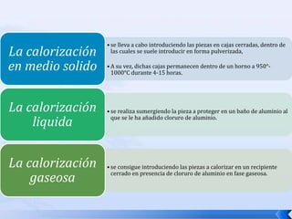 • se lleva a cabo introduciendo las piezas en cajas cerradas, dentro de
La calorización     las cuales se suele introducir en forma pulverizada,

en medio solido   • A su vez, dichas cajas permanecen dentro de un horno a 950°-
                    1000°C durante 4-15 horas.




La calorización   • se realiza sumergiendo la pieza a proteger en un baño de aluminio al

    liquida         que se le ha añadido cloruro de aluminio.




La calorización   • se consigue introduciendo las piezas a calorizar en un recipiente

    gaseosa         cerrado en presencia de cloruro de aluminio en fase gaseosa.
 