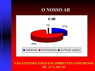 O NOSSO AR
NÃO EXISTIRÁ FOGO EM AMBIENTES COM MENOS
DE 13 % DE O2
O AR
21%
78%
1%
OXIGENIO NITROGENIO OUTROS GASES
 