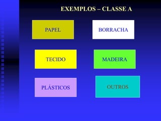 EXEMPLOS – CLASSE A
PAPEL BORRACHA
TECIDO MADEIRA
PLÁSTICOS OUTROS
 