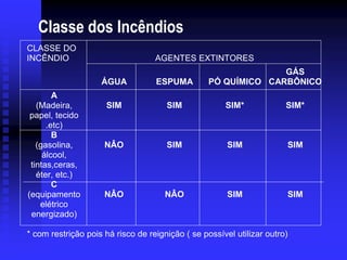 Classe dos Incêndios
AGENTES EXTINTORES
CLASSE DO
INCÊNDIO
ÁGUA ESPUMA PÓ QUÍMICO
GÁS
CARBÔNICO
A
(Madeira,
papel, tecido
.etc)
SIM SIM SIM* SIM*
B
(gasolina,
álcool,
tintas,ceras,
éter, etc.)
NÂO SIM SIM SIM
C
(equipamento
elétrico
energizado)
NÂO NÂO SIM SIM
* com restrição pois há risco de reignição ( se possível utilizar outro)
 
