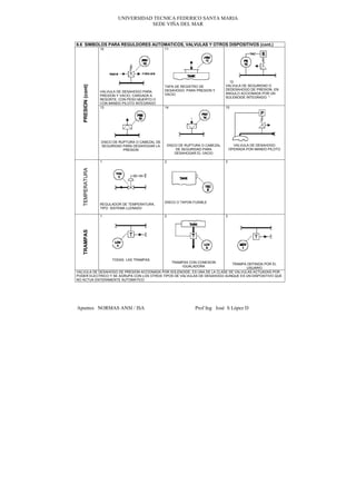 UNIVERSIDAD TECNICA FEDERICO SANTA MARIA
                                       SEDE VIÑA DEL MAR



6.6 SIMBOLOS PARA REGULDORES AUTOMATICOS, VALVULAS Y OTROS DISPOSITIVOS (cont.)
                    10                              11




                                                                                       12
   PRESION (cont)                                   TAPA DE REGISTRO DE              VALVULA DE SEGURIDAD O
                                                    DESAHOGO PARA PRESION Y          DEDESAHOGO DE PRESION, EN
                    VALVULA DE DESAHOGO PARA
                                                    VACIO                            ANGULO ACCIONADA POR UN
                    PRESION Y VACIO, CARGADA A
                                                                                     SOLENOIDE INTEGRADO *
                    RESORTE, CON PESO MUERTO O
                    CON MANDO PILOTO INTEGRADO
                    13                              14                               15




                    DISCO DE RUPTURA O CABEZAL DE
                    SEGURIDAD PARA DESAHOGAR LA         DISCO DE RUPTURA O CABEZAL         VALVULA DE DESAHOGO
                               PRESION                      DE SEGURIDAD PARA            OPERADA POR MANDO PILOTO
                                                            DESAHOGAR EL VACIO

                    1                               2                                3
   TEMPERATURA




                                                    DISCO O TAPON FUSIBLE
                    REGULADOR DE TEMPERATURA,
                    TIPO SISTEMA LLENADO

                    1                               2                                3
   TRAMPAS




                         TODAS LAS TRAMPAS
                                                          TRAMPAS CON CONEXION
                                                                            TRAMPA DEFINIDA POR EL
                                                               IGUALADORA           USUARIO
VALVULA DE DESAHOGO DE PRESION ACCIONADA POR SOLENOIDE, ES UNA DE LA CLASE DE VALVULAS ACTUADAS POR
PODER ELECTRICO Y SE AGRUPA CON LOS OTROS TIPOS DE VALVULAS DE DESAHOGO AUNQUE ES UN DISPOSITIVO QUE
NO ACTUA ENTERAMENTE AUTOMATICO




Apuntes NORMAS ANSI / ISA                                            Prof Ing José S López D
 