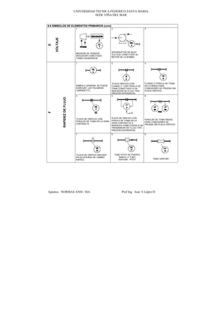 UNIVERSIDAD TECNICA FEDERICO SANTA MARIA
                                             SEDE VIÑA DEL MAR


6.8 SIMBOLOS DE ELEMENTOS PRIMARIOS (cont)
                                   1                            2                          3




     VOLTAJE
E
                                                                INTERRUPTOR DE BAJO
                                   MEDIDOR DE TENSION
                                                                VOLTAJE CONECTADO AL
                                   INDICADOR CONECTADO
                                                                MOTOR DE LA BOMBA
                                   TURBO GENERADOR

                                   1                            2                          3




                                                                 PLACA ORIFICIO CON        FLANGE O FERULA DE TOMA
                                   SIMBOLO GENERAL SE PUEDE     FLANGE O CON FERULA DE     EN LA BRIDA PARA
                                   AGREGAR LAS PALABRAS         TOMA CONECTADO A UN        CONEXIONES DE PRUEBA SIN
                                   LAMINAR ETC.                 INDICADOR DE FLUJO TIPO    PLACA ORIFICIO
                                                                PRESION DIFERENCIAL
                                   4                            5                          6
               RAPIDEZ DE FLUJO
F




                                   PLACA DE ORIFICIO CON        PLACA DE ORIFICO CON
                                                                FERULA DE TOMA EN LA     FERULAS DE TOMA RADIAL
                                   FERULAS DE TOMA EN LA VENA                            PARA CONEXIONES DE
                                   CONTRACTA                    VENA CONTRACTA O
                                                                RADIALES CONECTADAS A UN PRUEBA SIN PLACA ORIFICIO
                                                                TRANSMISOR DE FLUJO TIPO
                                                                PRESION DIFERENCIAL
                                   7                            8                          9




                                   PLACA DE ORIFICO UBICADA         TUBO PITOT DE PUERTA
                                   EN ACCESORIO DE CAMBIO              SIMPLE O TUBO
                                   RAPIDO                              VENTURI - PITOT           TUBO VENTURI




Apuntes NORMAS ANSI / ISA                                                Prof Ing José S López D
 