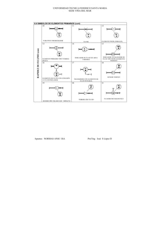 UNIVERSIDAD TECNICA FEDERICO SANTA MARIA
                                                  SEDE VIÑA DEL MAR




6.8 SIMBOLOS DE ELEMENTOS PRIMARIOS (cont)
        10                       11                                                              12




                            TUBO PITOT PROMEDIADOR                                               ELEMENTO WEIR (EMBALSE)
                                                                              FLUME
                            13                                 14                                15
  RAPIDEZ DE FLUJMO (con)




                                                                    INDICADOR DE FLUJO DE AREA    INDICADOR TOTALIZADOR DE
                            ELEMENTO PRIMARIO TIPO TURBINA                  VARIABLE              FLUJO TIPO DESPLAZAMIENTO
                            HELICE                                                                          POSITIVO
                            16                                 17                                18




                                                                                                         SENSOR VORTICE
                            ELEMENTO DE FLUJO CON CONEXIÓN
                                                                    TRANSMISOR CON ELEMENTO DE
                            A UN CONTROLADOR
                                                                          FLUJO INTEGRAL
                            19                                 20                                21




                                                                                                      FLUJOMETRO MAGNETICO
                                                                        TOBERA DE FLUJO
                            SENSOR TIPO “BLANCO DE “ IMPACTO




Apuntes NORMAS ANSI / ISA                                                         Prof Ing José S López D
 