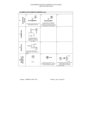 UNIVERSIDAD TECNICA FEDERICO SANTA MARIA
                                            SEDE VIÑA DEL MAR



  6.8 SIMBOLOS DE ELEMENTOS PRIMARIOS (cont)

                       22                         23                                  24




            RAZON DE
             FLUJO
F

                                                     FLUJOMETRO ULTRASONICO
                       FLUJOMETRO MAGNETICO CON      DOPPLER (TRANSLACION DE
                          TRANSMISOR INTEGRAL     FRECUENCIA) O SE PUEDE AGREGAR
                                                     POR DIFERENCIA DE TIEMPO
                       1                          2                                   3
CORRIENTE
    I




                             TRANSFORMADOR DE
                             CORRIENTE MIDE LA
                            CORRIENTE DEL MOTOR
                                 ELECTRICO
                       1                          2                                   3
POTENCIA
   J




                       WATTMETRO INDICADOR
                       CONECTADO AL MOTOR DE LA
                       BOMBA
                       10                         11                                  12
TIEMPO DE
TIEMPO O
    K




                                   RELOJ
                                                        PROGRAMADOR PUNTO 7 DE        CONTROLADOR PROGRAMADOR EN
                                                      PUNTOS MULTIPLES ON – OFF CON       TIEMPO TIPO ANALOGO O
                                                        SECUENCIADOR DE TIEMPO           GENERADOR DE FUNCIONES
                                                                                      AUTOCONTENIDO




  Apuntes NORMAS ANSI / ISA                                             Prof Ing José S López D
 