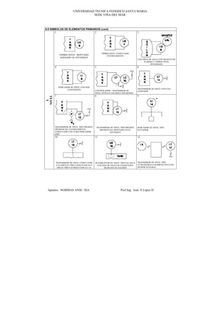 UNIVERSIDAD TECNICA FEDERICO SANTA MARIA
                                    SEDE VIÑA DEL MAR



6.8 SIMBOLOS DE ELEMENTOS PRIMARIOS (cont)
       1                       2                                                  3




                                                   VIDRIO NIVEL CONECTADO
             VIDRIO NIVEL MONTADO                      EXTERNAMENTE
             ADOSADO AL ESTANQUE
                                                                                  COLUMNA DE AGUA CON SILBATO DE
                                                                                      ALARMA Y VIDRIO NIVEL
                                                                                           INTEGRADO
        4                                  5                                      6




             INDICADOR DE NIVEL CON DOS
                    CONEXIONES                                                    TRANSMISOR DE NIVEL CON UNA
                                           CONTROLADOR –TRANSMISOR DE             CONEXION
                                           NIVEL DUPLEX CON DOS CONEXIONES
        7                                  8                                      9
NIVEL
  L




        TRANSMISOR DE NIVEL TIPO PRESION       TRANSMISOR DE NIVEL TIPO PRESION   INDICADOR DE NIVEL TIPO
        DIFERENCIAL EXTERNAMENTE                 DIFERENCIAL MONTADO EN EL        FLOTADOR
        CONECTADO CON TUBO INDICADOR                     ESTANQUE
        (DIP)
        10                                 11                                     12




        TRANSMISOR DE NIVEL CONECTADO      INTERRUPTOR DE NIVEL TIPO PALANCA      TRANSMISOR DE NIVEL TIPO
        A ELEMENTO TIPO CAPACITANCIA O       O RUEDA DE PALETAS USADO PARA        ULTRASONICO O RADIOACTIVO CON
         DIELECTRICO (ETIQUETADO LE-15)           MEDICION DE SOLIDOS             SENSOR INTEGRAL




 Apuntes NORMAS ANSI / ISA                                         Prof Ing José S López D
 