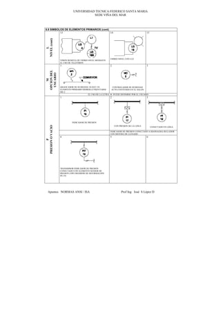 UNIVERSIDAD TECNICA FEDERICO SANTA MARIA
                                        SEDE VIÑA DEL MAR



6.8 SIMBOLOS DE ELEMENTOS PRIMARIOS (cont)
          13                               14                                            15




NIVEL (cont)
    L


                                                           VIDRIO NIVEL CON LUZ
                  VISION REMOTA DE VIDRIO NIVEL MEDIANTE
                  EL USO DE TELEVISION
                  1                                        2                             3
OPCION DEL
 USUARIO
    M




                  GRAFICADOR DE HUMEDAD. SI HAY UN           CONTROLADOR DE HUMEDAD
                  ELEMENTO PRIMARIO DEBIERA ETIQUETARSE     AUTO CONTENIDO EN EL SALON
                  ME-2
                                        EL USO DE LA LETRA M PUEDE DEFINIRSE POR EL USUARIO
                  1                                        2                             3




                            INDICADOR DE PRESION
                                                               CON PRESION DE LA LINEA
PRESION O VACIO




                                                                                              CONECTADO EN LINEA

                                                           INDICADOR DE PRESION CONECTADO A DIAFRAGMA SELLADOR
                                                           CON SISTEMA DE LLENADO
                  4                                        5                             6
       P




                  TRANSMISOR INDICADOR DE PRESION
                  CONECTADO CON ELEMENTO SENSOR DE
                  PRESION (TIPO MEDIDOR DE DEFORMACION
                  PE-19)




    Apuntes NORMAS ANSI / ISA                                        Prof Ing José S López D
 
