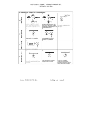 UNIVERSIDAD TECNICA FEDERICO SANTA MARIA
                                  SEDE VIÑA DEL MAR



6.8 SIMBOLOS DE ELEMENTOS PRIMARIOS (cont)
           1                        2                                      3




CANTIDAD
   Q


              INTERRUPTOR CONTADOR TIPO     INTERRUPTOR CONTADOR TIPO
              FOTO – ELECTRICO CON ACCION   FOTO – ELECTRICO CON ACCION    CONTADOR INDICADOR TIPO
              DEL INTERRUPTOR POR EVENTO    DEL INTERRUPTOR BASADO EN LA   MECANICO
                                            ACUMULACION TOTAL
              1                             2                              3
RADIACION
    R




              INDICADSOR DE RADIACION       TRANSMISOR Y ELEMENTO
                                            MEDIDOR DE RADIACION
              1                             2                              3
VELOCIDAD
    S




              TRANSMISOR DE VELOCIDAD
              1                             2                              3
TEMPERATURA
     T




                                            CONEXIÓN DE PRUEBA PARA        ELEMENTO SENSOR DE
              CONEXIÓN PARA TEMPERATURA                                    TEMPERATURA SIN POZO
                                            TEMPERATURA CON POZO
              CON POZO                                                     (ELEMENTO NO CONECTADO A
                                                                           INSTRUMENTO SECUNDARIO)




   Apuntes NORMAS ANSI / ISA                               Prof Ing José S López D
 