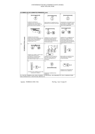 UNIVERSIDAD TECNICA FEDERICO SANTA MARIA
                                             SEDE VIÑA DEL MAR



6.8 SIMBOLOS DE ELEMENTOS PRIMARIOS (cont)
           4                        5                                                      6




                          ELEMENTO SENSOR DE                 INDICADOR DE TEMPERATURA Y    TERMOMETRO TIPO BIMETALICO
                          TEMPERATURA CON POZO (EL           SISTEMA DE LLENADO CON POZO   DE LIQUIDO EN VIDRIO U OTRO
                          ELEMENTO NO CONECTADO A SU                                       INDICADOR DE TEMPERATURA
                          INSTRUMENTO SECUNDARIO)                                          LOCAL NO CLASIFICADO
                          7                                  8                             9




                          TERMOCUPLA BULBO DE
     TEMPERATURA (cont)




                                                             TERMOCUPLA CONECTADO A        TERMOCUPLA ALAMBRADA EN
                          RESISTENCIA Rtd O TERMISTOR (TH)                                 PARALELO A INDICADOR DE
                          CONECTADO A INDICADOR DE           INSCRIPTOR INDICADOR DE
                                                             PUNTOS MULTIPLES EN UN        PUNTOS MULTIPLES Y A UN
                          TEMPERATURA (ELEMENTO                                            GRAFICADOR EXPLORADOR DE
                          ETIQUETADO TE-10)                  GRAFICADOR EXPLORADOR DE
                                                             PUNTOS MULTIPLE               PUNTOS MULTIPLES (ELEMENTO
                                                                                           ETIQUETADO TE-13-8/14-4)
                          10                                 11                            12
T




                          TERMOCUPLA DOBLE CONECTADA
                          A INDICADOR DE PUNTOS
                                                             TERMOCUPLA DE ELEMENTO        INDICADOR DE TEMPERATURA
                          MULTIPLES Y A GRAFICADOR
                                                             MULTIPLE PARA DISTINTOS       TIPO RADIACION TERMICA
                          EXPLORADOR DE PUNTOS
                                                             NIVELES CON POZO EN EL        AUTOCONTENIDO
                          MULTIPLES ETIQUETADO TE-15-7/16-
                          2                                  ESTANQUE
                          13                                 14                            15




                                                                                           TERMOSTATO SENSADOR DE
                                                                                           TEMPERATURA AMBIENTE
                          ELEMENTO DE TEMPERATURA TIPO
                               RADIACION TERMICA             SENSOR DE TEMPERATURA
                                                             AMBIENTE
EL USO DEL SIMBOLO DEL POZO TERMICO ES OPCIONAL. SIN EMBARGO SU USO U OMISION DEBE
SER CONSISTENTE A TRAVES DEL PROYECTO



Apuntes NORMAS ANSI / ISA                                                  Prof Ing José S López D
 