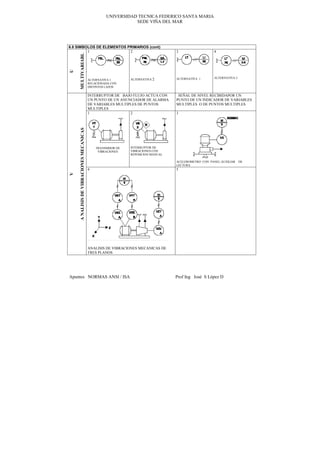 UNIVERSIDAD TECNICA FEDERICO SANTA MARIA
                                                              SEDE VIÑA DEL MAR




6.8 SIMBOLOS DE ELEMENTOS PRIMARIOS (cont)
         1                 2                                                      3                  4




     MULTIVARIABL
U


          E
                                                                                                     ALTERNATIVA 2
                                          ALTERNATIVA 1       ALTERNATIVA 2       ALTERNATIVA 1
                                          RELACIONADA CON
                                          DISTINTOS LAZOS

                                          INTERRUPTOR DE BAJO FLUJO ACTUA CON      SEÑAL DE NIVEL RECIBIDAPOR UN
                                          UN PUNTO DE UN ANUNCIADOR DE ALARMA     PUNTO DE UN INDICADOR DE VARIABLES
                                          DE VARIABLES MULTIPLES DE PUNTOS        MULTIPLES O DE PUNTOS MULTIPLES
                                          MULTIPLES
                                          1                  2                    3
     A NALISIS DE VIBRACIONES MECANICAS




                                              TRANSMISOR DE   INTERRUPTOR DE
                                               VIBRACIONES    VIBRACIONES CON
                                                              REPOSICION MANUAL

                                                                                  ACELEROMETRO CON PANEL AUXILIAR    DE
                                                                                  LECTURA
                                          4                                       5
V




                                          ANALISIS DE VIBRACIONES MECANICAS DE
                                          TRES PLANOS




Apuntes NORMAS ANSI / ISA                                                         Prof Ing José S López D
 