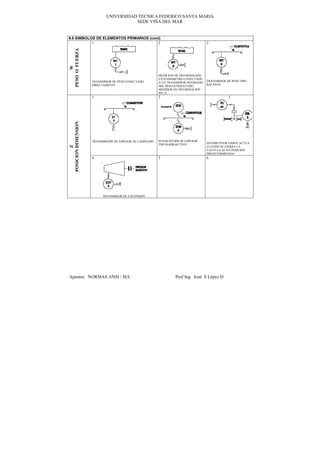 UNIVERSIDAD TECNICA FEDERICO SANTA MARIA
                                       SEDE VIÑA DEL MAR


6.8 SIMBOLOS DE ELEMENTOS PRIMARIOS (cont)
           1                            2                                            3




PESO O FUERZA
      W
                                                          MEDICION DE DEFORMACION
                                                          EXTENSOMETRO CONECTADO
                     TRANSMISOR DE PESO CONECTADO         A UN TRANSMISOR SEPARADO   TRANSMISOR DE PESO TIPO
                     DIRECTAMENTE                         DEL PESO (ETIQUETADO       BALANZA
                                                          MEDIDOR DE DEFORMACION
                                                          WE-2)
                     1                                    2                                      3
POSICION DIMENSION




                     TRANSMISOPR DE ESPESOR DE LAMINADO   INTERUPTOPR DE ESPESOR
                                                          TIPO RADIOACTIVO           INTERRUPTOR LIMITE ACTUA
         Z




                                                                                     CUANDO SE CIERRA LA
                                                                                     VALVULA AUNA POSICION
                                                                                     PREDETERMINADA
                     4                                    5                          6




                          TRNASMISOR DE EXPANSION




Apuntes NORMAS ANSI / ISA                                          Prof Ing José S López D
 