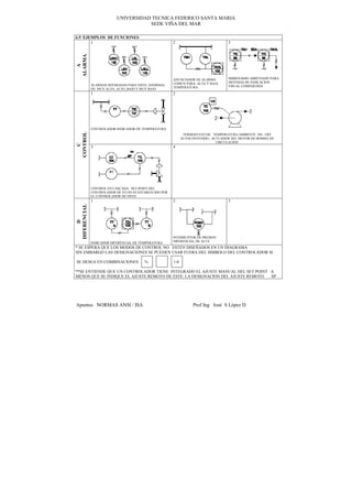 UNIVERSIDAD TECNICA FEDERICO SANTA MARIA
                                      SEDE VIÑA DEL MAR

6.9 EJEMPLOS DE FUNCIONES
       1                                                2                            3




ALARMA
   A                                                    ANUNCIADOR DE ALARMA         SIMBOLISMO ABREVIADO PARA
                                                        COMUN PARA: ALTA Y BAJA      SISTEMAS DE INDICACION
              ALARMAS SEPARADAS PARA NIVEL ANORMAL                                   VISUAL COMPARTIDA
              DE: MUY ALTO, ALTO, BAJO Y MUY BAJO       TEMPERATURA
              1                                         2




              CONTROLADOR INDICADOR DE TEMPERATURA
CONTROL




                                                               TERMOSTATO DE TEMPERATURA AMBIENTE ON - OFF
                                                              AUTOCONTENIDO , ACTUADOR DEL MOTOR DE BOMBA DE
                                                                                CIRCULACION
   C




              3                                         4




              CONTROL EN CASCADA: SET POINT DEL
              CONTROLADOR DE FLUJO ES ESTABLECIDO POR
              EL CONTROLADOR DE NIVEL
              1                                         2                            3
DIFERENCIAL
     D




                                                        INTERRUPTOR DE PRESION
              INDICADOR DIFERENCIAL DE TEMPERATURA      DIFERENCIAL DE ALTA
* SE ESPERA QUE LOS MODOS DE CONTROL NO ESTEN DISEÑADOS EN UN DIAGRAMA
SIN EMBARGO LAS DESIGNACIONES SE PUEDEN USAR FUERA DEL SIMBOLO DEL CONTROLADOR SI

SE DESEA EN COMBINACIONES                %              1-0

**SE ENTIENDE QUE UN CONTROLADOR TIENE INTEGRADO EL AJUSTE MANUAL DEL SET POINT A
MENOS QUE SE INDIQUE EL AJUSTE REMOTO DE ESTE. LA DESIGNACION DEL AJUSTE REMOTO SP




Apuntes NORMAS ANSI / ISA                                           Prof Ing José S López D
 