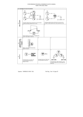 UNIVERSIDAD TECNICA FEDERICO SANTA MARIA
                                       SEDE VIÑA DEL MAR

6.9 EJEMPLOS DE FUNCIONES
         1                                                      2




    RELACION

                  CONTROLADOR DE RELACION DE FLUJO CON DOS       CONTROLADOR DE RELACION DE FLUJO CON UNA
                                                                PLUMILLA PARA GRAFICAR LA RELACION DE FLUJO
F




                  PLUMILLAS PARA GRAFICAR EL FLUJO
                  3                                             4




                  GRAFICADOR DE RELACION – COMPRESION,
                  CONECTADO DIRECTAMENTE
                  1                                2                          3
OBSERVACION DE
 DISPOSITIVO DE

     VIDRIO
        G




                  MIRILLA DE OBSERVACION PARA
                  VISION INTERNA
                  1                                2                          3
MANUAL
  H




                  INTERRUPTOR ELECTRICO DE         INTERRUPTOR ELECTRICO DE
                  ACCIONAMIENTO MANUAL             ACCIONAMIENTO MANUAL
                  MOMENTANEO                                                   ESTACION DE CARGA MANUAL, CON
                                                                              INTERRUPTORES DE ACCIONAMIENTO
                                                                              MANUAL




Apuntes NORMAS ANSI / ISA                                           Prof Ing José S López D
 