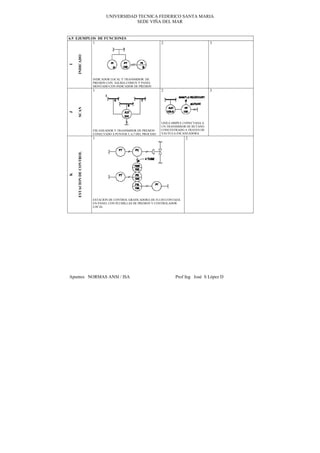 UNIVERSIDAD TECNICA FEDERICO SANTA MARIA
                                            SEDE VIÑA DEL MAR


6.9 EJEMPLOS DE FUNCIONES
           1                                                      2                          3




    INDICADO
I

                          INDICADOR LOCAL Y TRANSMISOR DE
                          PRESION CON SALIDA COMUN Y PANEL
                          MONTADO CON INDICADOR DE PRESION
                          1                                       2                          3
    SCAN
J




                                                                  LINEA SIMPLE CONECTADA A
                                                                  UN TRANSMISOR DE BUTANO
                          ESCANEADOR Y TRANSMISOR DE PRESION      CONCENTRADO A TRAVES DE
                          CONECTADO A PUNTOS 5, 6,7 DEL PROCESO   VALVULA ESCANEADORA
                          1                                                    2
    ESTACION DE CONTROL
K




                          ESTACION DE CONTROL GRAFICADORA DE FLUJO CONTADA
                          EN PANEL CON PLUMILLAS DE PRESION Y CONTROLADOR
                          LOCAL




Apuntes NORMAS ANSI / ISA                                                Prof Ing José S López D
 