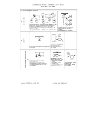 UNIVERSIDAD TECNICA FEDERICO SANTA MARIA
                                                             SEDE VIÑA DEL MAR

6.9 EJEMPLOS DE FUNCIONES
             1                                                                                      2




    LUZ O BAJO
L

                                              CONTROL DE NIVEL DE POZO(CARTER CON ESPACIO O CLARO
                                              DIFERENCIAL ARRANCANDO Y DETENIENDO(PARANDO) LA
                                              BOMBA DE POZO POR MEDIO DE LC-107 Y LC-106 QUE
                                              TAMBIEN ACTUAN LAS LUCES PILOTOS INDICADOREAS DE      LUCES PILOTOS PARA SEÑALAR LA
                                              NIVEL ALTO Y BAJO.                                    TEMPERATURA QUE SE ELEVA A
                                              LAS ALARMAS DE NIVEL ALTO Y BAJO SON ACTUADAS POR     VALORES:
                                              LSHL-105                                              INTERMEDIOS ALTO Y MUY ALTO
                                              1                                       2                          3
    PUNTO
P




                                                                                      COLUMNA DE DESTILACION
                                                                                      CON CONEXIÓN PARA
                                              PUNTO PARA TOMAR MUESTRA PARA PRUEBA    UBICACIÓN ALTERNATIVA
                                              DE ANALISIS                             DEL SENSOR


                                              1                                       2                          3
                 TOTALIZADOR INTEGRADOR




                                                                                      MEDIDOR DE FLUJO TIPO
                                          Q




                                                                                      PRESION DIFERENCIAL CON:
                                              MEDIDOR DE FLUJO TIPO PRESION           1.-REGISTRO DE RAZON DE
                                              DIFERENCIAL CON:                            FLUJO
                                              1.-REGISTRO DE RAZON DE FLUJO           2.-MEDIDOR DE FLUJO        TOTALIZADOR DE TIEMPO
                                              2.-INDICACION DE FLUJO INTEGRADO Y         INTEGRADO Y             DE OPERACIÓN,
                                              3.-INTERRUPTOR ACTUADO POR FLUJO        3.-INTERRUPTOR ACTUADO     CONECTADO AL MOTOR
                                                 INTEGRADO                              POR RAZON DE FLUJO       DE LA BOMBA




Apuntes NORMAS ANSI / ISA                                                                 Prof Ing José S López D
 