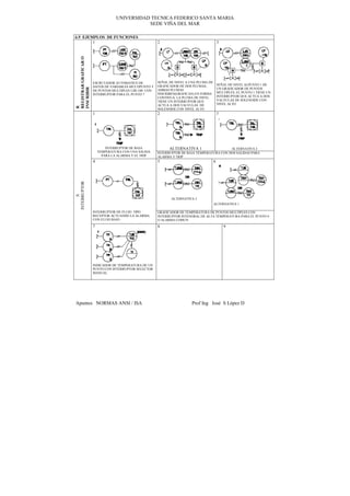 UNIVERSIDAD TECNICA FEDERICO SANTA MARIA
                                               SEDE VIÑA DEL MAR

6.9 EJEMPLOS DE FUNCIONES
        1                                                2                                   3




REGISTRAR GRAFICAR O   ESCRUTADOR AUTOMATICO DE          SEÑAL DE NIVEL A UNA PLUMA DE
                                                                                             SEÑAL DE NIVEL ALPUNTO 1 DE
                       DATOS DE VARIABLES MULTIPUNTO Y   GRAFICADOR DE DOS PLUMAS,
INSCRIBIR                                                AMBAS PLUMAS                        UN GRAFICADOR DE PUNTOS
                       DE PUNTOS MULTIPLES UJR-100 CON
                                                         INSCRIBEN(GRAFICAN) EN FORMA        MULTIPLES. EL PUNTO 1 TIENE UN
                       INTERRUPTOR PARA EL PUNTO 7
                                                         CONTINUA. LA PLUMA DE NIVEL         INTERRUPTOR QUE ACTUA A DOS
                                                         TIENE UN INTERRUPTOR QUE            VALVULAS DE SOLENOIDE CON
                                                         ACTUA A DOS VALVULAS DE             NIVEL ALTO
R




                                                         SOLENOIDE CON NIVEL ALTO
                       1                                 2                                   3




                               INTERRUPTOR DE BAJA             ALTERNATIVA 1                  ALTERNATIVA 2
                           TEMPERATURA CON UNA SALIDA    INTERRUPTOR DE BAJA TEMPERATURA CON DOS SALIDAS PARA
                             PARA LA ALARMA Y EL TRIP    ALARMA Y TRIP
                       4                                 5                               6
INTERRUPTOR
     S




                                                                ALTERNATIVA 2
                                                                                         ALTERNATIVA 1

                       INTERRUPTOR DE FLUJO TIPO         GRAFICADOR DE TEMPERATURA DE PUNTOS MULTIPLES CON
                       RECEPTOR ACTUANDO LA ALARMA       INTERRUPTOR INTENGRAL DE ALTA TEMPERATURA PARA EL PUNTO 4
                       CON FLUJO BAJO                    O ALARMA COMUN
                       7                                 8                                       9




                       INDICADOR DE TEMPERATURA DE UN
                       PUNTO CON INTERRUPTOR SELECTOR
                       MANUAL




Apuntes NORMAS ANSI / ISA                                                 Prof Ing José S López D
 