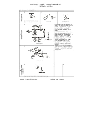 UNIVERSIDAD TECNICA FEDERICO SANTA MARIA
                                       SEDE VIÑA DEL MAR


6.9 EJEMPLOS DE FUNCIONES
        1                                       2                          3




TRANSMISOR
    T            TRANSMISOR CON ENTRADA DE
                 TERMOCUPLA                            ALTERNATIVA 1               ALTERNATIVA 2


                 1                                                     SEÑAL DE FLUJO RECIBIDA EN EL
                                                                       PANEL P2 DE INSTRUMENTOS QUE
                                                                       INDICA Y REGISTRA EL FLUJO,
                                                                       TIENE INTERRUPTOR PARA
                                                                       ACTUAR LA ALARMA DE FLUJO
MULTIVARIABLE




                                                                       BAJO,
                                                                        TIENE UN CONTROLADOR PARA
                                                                       ACTUAR UNA VALVULA RELE Y
                                                                       ENVIA LA SEÑAL REFORZADA A UN
      U




                                                                       GRAFICADOR EN PANEL P1.
                                                                       INTEGRA EL FLUJO E INDICA EL
                                                                       FLUJO INTEGRADO,
                                                                       TIENE UN INTERRUPTOR PARA
                                                                       ACTUAR UNA VALVULA DE
                                                                       SOLENOIDE DESPUES QUE UN
                                      ALTERNATIVA 1
                                                                       FLUJO INTEGRADO DADO HAYA
                                                                       PASADO,
                 2                                                     TIENE OTRO INTERRUPTOR PARA
                                                                       ACTUAR UNA LUZ PILOTO DESPUES
                                                                       QUE HAYA PASADO OTRO FLUJO
                                                                       INTEGRADO




                                      ALTERNATIVA 2



                 1                                                     2             3
VALVULA DAMPER
  O PERSIANA
       V




                 VALVULA DE CONTROL CON ACCIONAMIENTO MANUAL


Apuntes NORMAS ANSI / ISA                                       Prof Ing José S López D
 