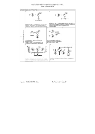 UNIVERSIDAD TECNICA FEDERICO SANTA MARIA
                                                SEDE VIÑA DEL MAR

6.9 EJEMPLOS DE FUNCIONES
        1                                                               2




                                                                        SEÑAL ELECTRICA A VALVULA DE CONTROL NEUMATICO
                         SEÑAL ELECTRICA ACTUADORA DE VALVULA DE        CON CONVERTIDOR DE CORRIENTE—PRESION ADOSADO A
                         CONTROL NEUMATICO, CON CONVERTIDOR DE          VALVULA. SE PUEDE OMITIR EL SIMBOLO DEL
                         CORRIENTE-PRESION MONTADO SEPARADAMENTE        CONVERTIDOR
                         4                                        5                               5
    RELE COMPUTACIONAL
Y




                         TRANSMISOR DE PRESION CON SALIDA         RELE SELECTOR, CUYA SALIDA
                         RADIO(O LASER)                           REPRESENTA EL FLUJO MAS BAJO
                         RADIO- (LASER) A UN CONVERTIDOR DE       DE FT-109ª O DE FT –109B
                         TENSION Y UN GRAFICADOR DE PRESION
                         6                                                  7




                                                                            CONTROL DE TEMPERATURA CON RELE ANTICIPADOR
                         VALVULA DE SALIDA DEL ESTANQUE PARA ABRIR          DE FLUJO
                         SEGÚN SEA REQUERIDA POR EL NIVEL MAS ALTO DE
                         LOS DOS NIVELES




Apuntes NORMAS ANSI / ISA                                                       Prof Ing José S López D
 