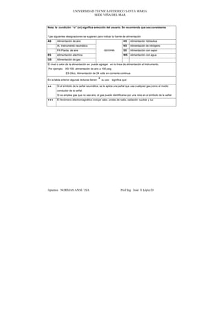 UNIVERSIDAD TECNICA FEDERICO SANTA MARIA
                                 SEDE VIÑA DEL MAR



Nota: la condición “o” (or) significa selección del usuario. Se recomienda que sea consistente


*Las siguientes designaciones se sugieren para indicar la fuente de alimentación
AS      Alimentación de aire                                        HS     Alimentación hidráulica
        IA Instrumento neumático                                    NS     Alimentación de nitrógeno
        PA Planta de aire                          opciones         SS     Alimentación con vapor
ES      Alimentación eléctrica                                      WS     Alimentación con agua
GS      Alimentación de gas
El nivel o valor de la alimentación se puede agregar en la línea de alimentación al instrumento.
Por ejemplo: AS-100. alimentación de aire a 100 psig
                ES-24cc, Alimentación de 24 volts en corriente continua

En la tabla anterior algunas lecturas tienen   * su uso   significa que:

        Si al símbolo de la señal neumática, se le aplica una señal que usa cualquier gas como el medio
**
        conductor de la señal.
        Si se emplea gas que no sea aire, el gas puede identificarse por una nota en el símbolo de la señal
        El fenómeno electromagnético incluye calor, ondas de radio, radiación nuclear y luz
***




Apuntes NORMAS ANSI / ISA                                         Prof Ing José S López D
 