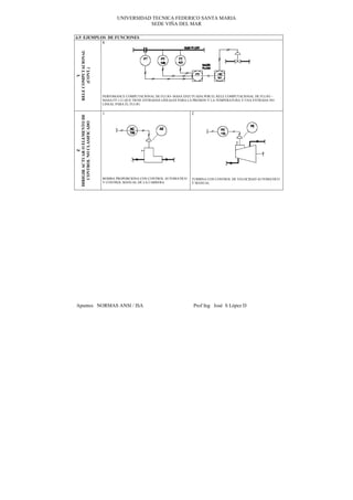UNIVERSIDAD TECNICA FEDERICO SANTA MARIA
                                                 SEDE VIÑA DEL MAR

6.9 EJEMPLOS DE FUNCIONES
           8




RELE COMPUTACIONAL
       (CONT.)
          Y



                               PERFOMANCE COMPUTACIONAL DE FLUJO- MASA EFECTUADA POR EL RELE COMPUTACIONAL DE FLUJO –
                               MASA FY-111 QUE TIENE ENTRADAS LINEALES PARA LA PRESION Y LA TEMPERATURA Y UNA ENTRADA NO
                               LINEAL PARA EL FLUJO

                               1                                             2
DIRIGIR ACTUAR O ELEMENTO DE
   CONTROL NO CLASIFICADO
              Z




                               BOMBA PROPORCIONA CON CONTROL AUTOMATICO      TURBINA CON CONTROL DE VELOCIDAD AUTOMATICO
                               Y CONTROL MANUAL DE LA CARRERA                Y MANUAL




Apuntes NORMAS ANSI / ISA                                                     Prof Ing José S López D
 