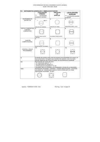 UNIVERSIDAD TECNICA FEDERICO SANTA MARIA
                                SEDE VIÑA DEL MAR


6.3    INSTRUMENTOS GENERALES O SÍMBOLOS DE FUNCION
                         LOCALIZACIÓN         UBICACION                            LOCALIZACIÓN
                             PRIMARIA             DE                                 AUXILIAR
                     ***     normalmente       MONTAJE
                                                                              *** normalmente accesible
                     accesible al operador                                    al operador
      INSTRUMENTOS     1                          2                           3
        DISCRETOS           *         IP1**



                                                  UBICADO EN PANEL            UBICADOEN PANEL LOCAL
                       UBICADO EN TERRENO
DISPLAY COMPARTIDO     4                          5                           6
     CONTROL
    COMPARTIDO



                       ACCESO PARA AJUSTE         ACCESIBLE PARA AJUSTE
                       LIMITADO
                       7                          8                           9
       FUNCIÓN
    COMPUTACIONAL


                       REGISTRADOR ACCESIBLE
                       10                         11                          12
    CONTROL LÓGICO
     PROGRAMABLE




                       El tamaño del símbolo puede variar de acuerdo a las necesidades del usuario y el
*                      tipo de documento. Se sugiere que el tamaño del cuadrado y del circulo para
                       grandes diagramas sea el que se muestra Se recomienda ser consistente
                       Abreviaciones del usuario tal como:
**                       IP1 (instrumento panel N° 1),
                         IC2 Instrumento de consola N° 2
                         CC3(Consola de computador N° 3), etc.
                        Se pueden usar si es necesario, en la localización o función de un instrumento
                       Normalmente inaccesible o dispositivo “ montado detrás del panel”, o funciones
***                    que pueden ser caracterizadas usando el mismo símbolo pero con líneas
                       segmentadas horizontales, es decir :




 Apuntes NORMAS ANSI / ISA                                 Prof Ing José S López D
 