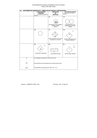 UNIVERSIDAD TECNICA FEDERICO SANTA MARIA
                               SEDE VIÑA DEL MAR

6.3   INSTRUMENTOS GENERALES O SÍMBOLOS DE FUNCION ( CONTINUACION)
                         LOCALIZACIÓN              UBICACION     LOCALIZACIÓN AUXILIAR
                                                             *** normalmente accesible al
                            PRIMARIA                   DE
                                                             operador
                     ***  normalmente accesible al  MONTAJE
                       operador
                                                         14                            15


                                                                        6TE
                                                                       2584-23

                                                         INSTRUMENTO CON NUMERO              INSTRUMENTOS QUE
                                                              IDENTIFICADOR                 COMPARTEN UNA CAJA
                                                                  LARGO                           COMUN


                       16                                17                            18
                                                                                                              **
                                                                       C
                                                                                                      P
                                                                      12
                                                         PANEL MONTADO CON UNION        PURGA O DISPOSITIVO DE
                                                            EN PUNTO 12 A PLACA           LAVADO (LIMPIEZA)



                       19                                20                            21
                                              **                                                                **
                                                                                                                 ***
                                     R                                                                I

                         SUJECION O ENGANCHE                  DIAFRAGMA SELLADO             Conexión lógica indefinida



                       No es obligatorio representarlo en UNA CAJA común
          *

          **           Estos diamantes son aproximadamente la mitad del tamaño mayor



                       Para especificar símbolos lógicos ver ANSI / ISA S 5.2
         ***




 Apuntes NORMAS ANSI / ISA                                         Prof Ing José S López D
 