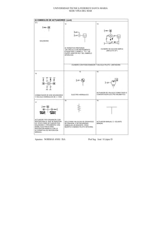 UNIVERSIDAD TECNICA FEDERICO SANTA MARIA
                               SEDE VIÑA DEL MAR



6.5 SIMBOLOS DE ACTUADORES (cont)
11                               12                                13




     SOLENOIDE



                                 ALTERNATIVA PREFERIDA
                                                                        CILINDRO DE ACCION SIMPLE
                                  UN CIRCULO CON INSTRUMENTO
                                                                              (INPLICITO I/P )
                                 ETIQUETADO, EJEMPLO TY-1 SE
                                 PUEDE USAR EN VEZ DEL SIMBOLO
                                 INTERLOCK




                                        CILINDRO CON POSICIONADOR Y VALVULA PILOTO LIMITADORA



                                                15                 16
14




                                                                   ACTUADOR DE VALVULA CONECTADO A
CONMUTADOR DE DOS SOLENOIDES            ELECTRO HIDRAULICO         CONVERTIDOR ELECTRO NEUMATICO
Y VALVULA HIDRAULICA DE 4 VIAS

                                 18                                19
17




ACTUADOR TIPO ENGANCHE CON
REPOSICION( EL QUE SE MUESTRA    SOLO PARA VALVULAS DE DESAHOGO    ACTUADOR MANUAL O VOLANTE
ES TIPICO PARA ACTUADOR POR      DE PRESION, O DE SEGURIDAD:       MANUAL
SOLENOIDE Y TIPICAMENTE CON      SIMBOLIZA UN RESORTE, PESO
SEÑAL ELECTRICA PARA             MUERTO O MANDO PILOTO INTEGRAL
REPOSICION REMOTA CON LA
ALTERNATIVA DE REPOSICION
MANUAL)



Apuntes NORMAS ANSI / ISA                                 Prof Ing José S López D
 