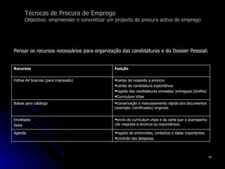Técnicas de Procura de Emprego Objectivo: empreender e concretizar um projecto de procura activa de emprego Pensar os recursos necessários para organização das candidaturas e do Dossier Pessoal:  cartas de resposta a anúncio. cartas de candidatura espontânea. registo das candidaturas enviadas/ entregues (Grelha) Curriculum Vitae  Folhas A4 brancas (para impressão) envio do curriculum vitae e da carta que o acompanha (de resposta a anúncio ou espontânea). Envelopes Selos Função Recursos registo de entrevistas, contactos e datas importantes. controlo das despesas.  Agenda  conservação e manuseamento rápido dos documentos (exemplo: Certificados) originais.  Bolsas para catálogo 