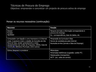 Técnicas de Procura de Emprego Objectivo: empreender e concretizar um projecto de procura activa de emprego Pensar os recursos necessários (continuação): impressão do Curriculum Vitae envio de candidaturas pela Internet consulta on-line (Jornais e Sites de Emprego)  Computador com ligação a uma impressora e à Internet (nota: é possível a todo o cidadão do Concelho de Vila Nova de Gaia, aceder gratuitamente a estes equipamentos nas Juntas de Freguesia, UNIVA, Casa da Juventude, Biblioteca Municipal, entre outros) arquivo de toda a informação correspondente à procura de emprego.  Ex.: correspondência, base de dados, etc.  Dossier Furador Agrafador fotocópias chamadas telefónicas (sugestão: cartão PT) deslocações (transportes) CTT  (ex.: selos de correio)  Outras despesas a considerar … Função Recursos 