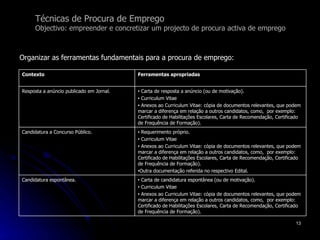 Técnicas de Procura de Emprego Objectivo: empreender e concretizar um projecto de procura activa de emprego Organizar as ferramentas fundamentais para a procura de emprego: Carta de resposta a anúncio (ou de motivação).  Curriculum Vitae Anexos ao Curriculum Vitae: cópia de documentos relevantes, que podem marcar a diferença em relação a outros candidatos, como,  por exemplo: Certificado de Habilitações Escolares, Carta de Recomendação, Certificado de Frequência de Formação).  Resposta a anúncio publicado em Jornal. Carta de candidatura espontânea (ou de motivação). Curriculum Vitae Anexos ao Curriculum Vitae: cópia de documentos relevantes, que podem marcar a diferença em relação a outros candidatos, como,  por exemplo: Certificado de Habilitações Escolares, Carta de Recomendação, Certificado de Frequência de Formação).  Candidatura espontânea. Ferramentas apropriadas Contexto Requerimento próprio. Curriculum Vitae Anexos ao Curriculum Vitae: cópia de documentos relevantes, que podem marcar a diferença em relação a outros candidatos, como,  por exemplo: Certificado de Habilitações Escolares, Carta de Recomendação, Certificado de Frequência de Formação).  Outra documentação referida no respectivo Edital. Candidatura a Concurso Público. 