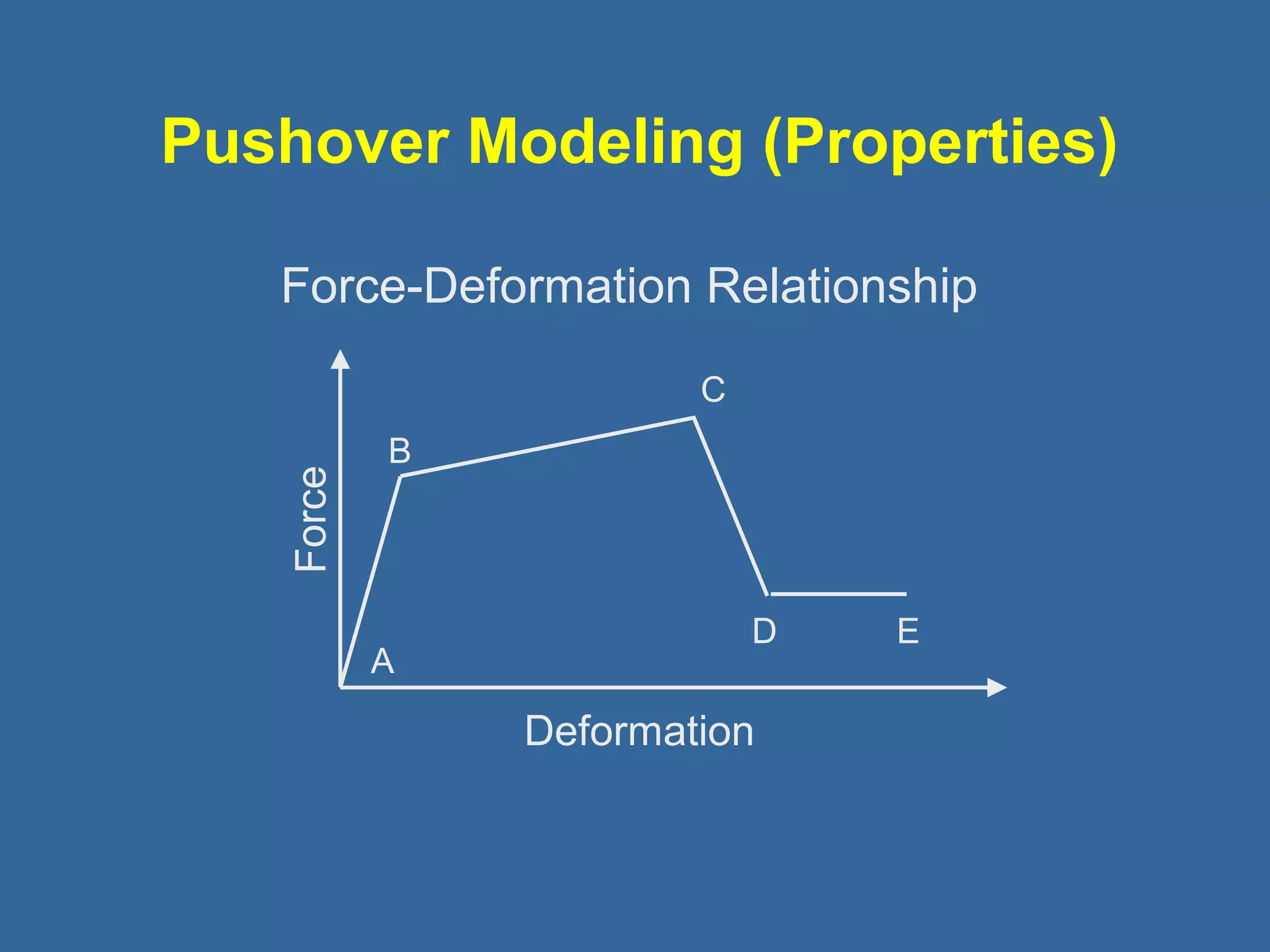 Pushover Modeling (Properties) 
Force-Deformation Relationship 
B 
A 
C 
D E Force 
Deformation 
 