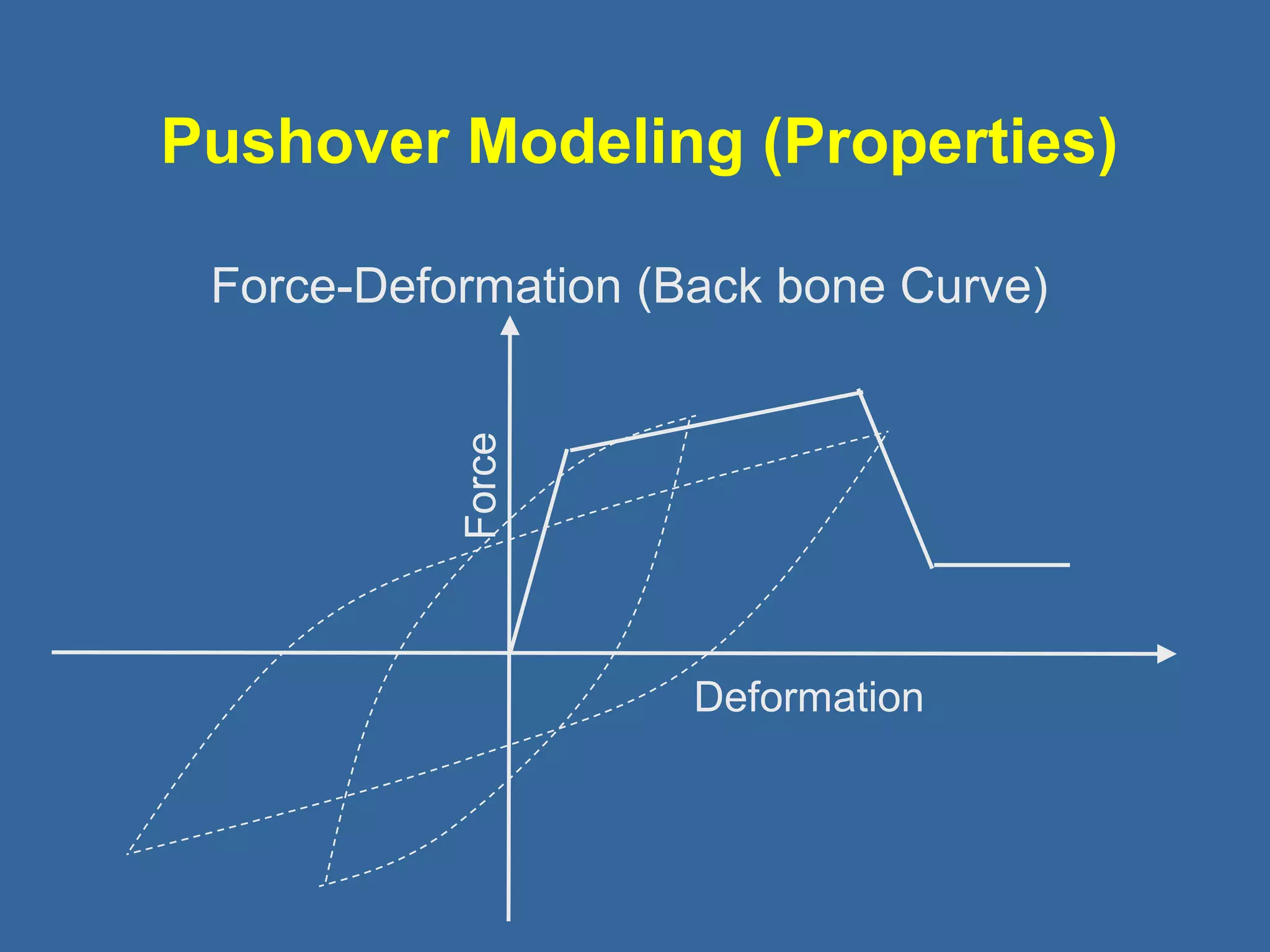 Pushover Modeling (Properties) 
Force-Deformation (Back bone Curve) 
Force 
Deformation 
 