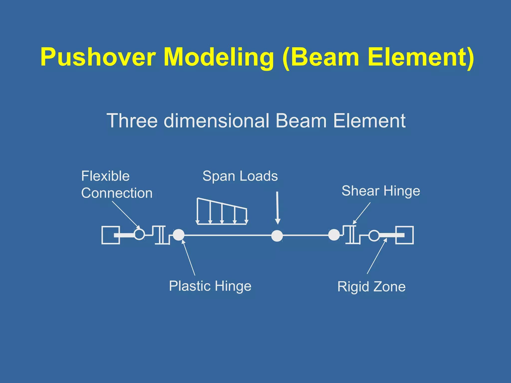 Pushover Modeling (Beam Element) 
Three dimensional Beam Element 
Flexible Span Loads 
Connection Shear Hinge 
Plastic Hinge Rigid Zone 
 