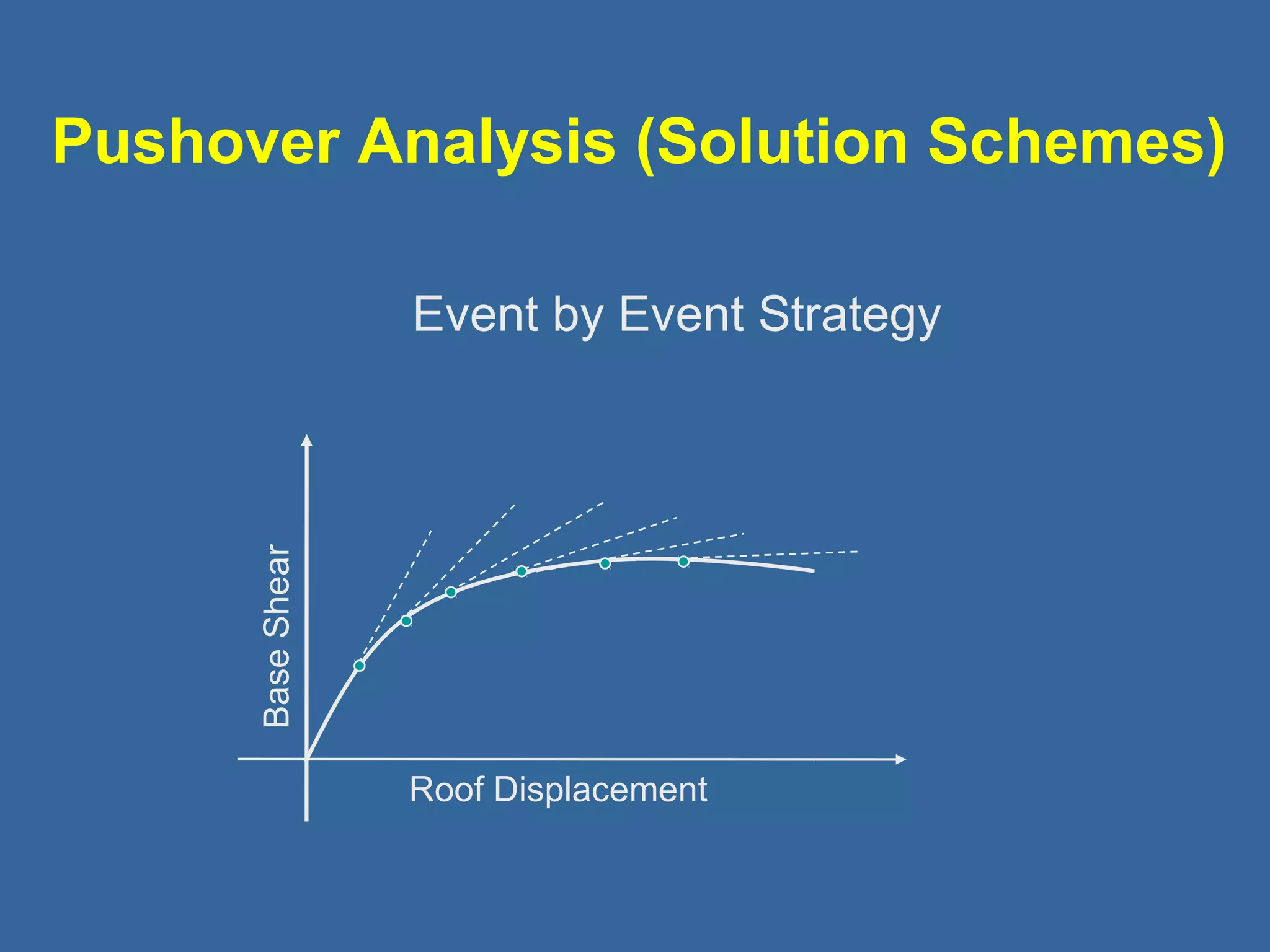 Pushover Analysis (Solution Schemes) 
Event by Event Strategy 
Roof Displacement 
Base Shear 
 