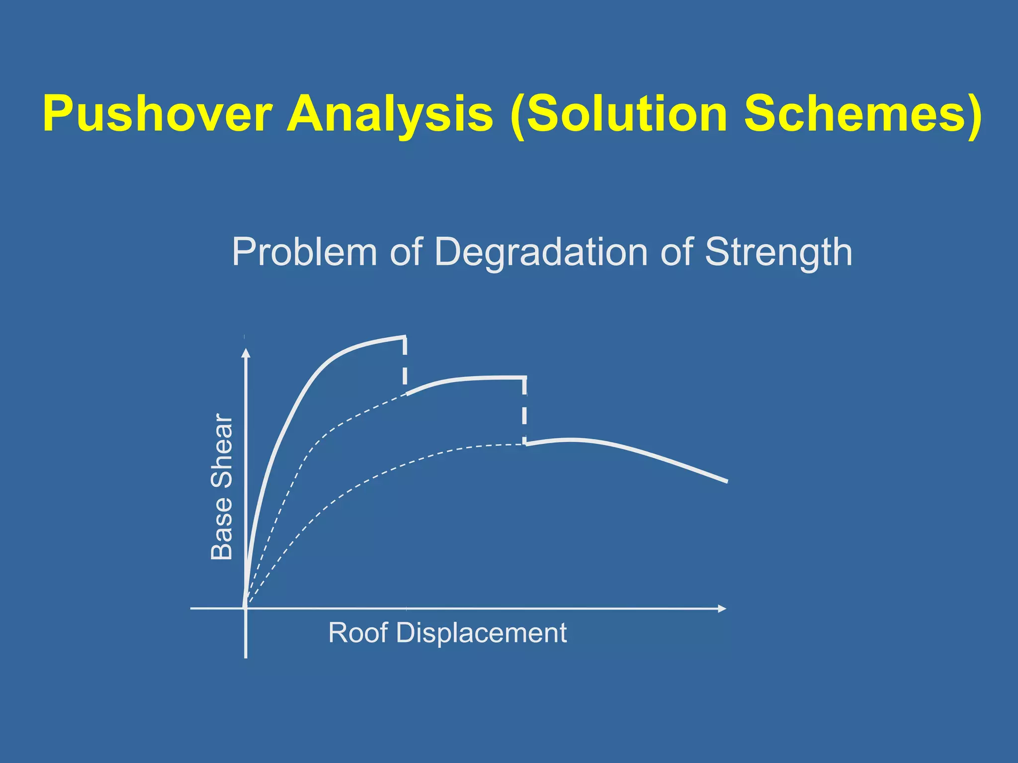 Pushover Analysis (Solution Schemes) 
Problem of Degradation of Strength 
Roof Displacement 
Base Shear 
 