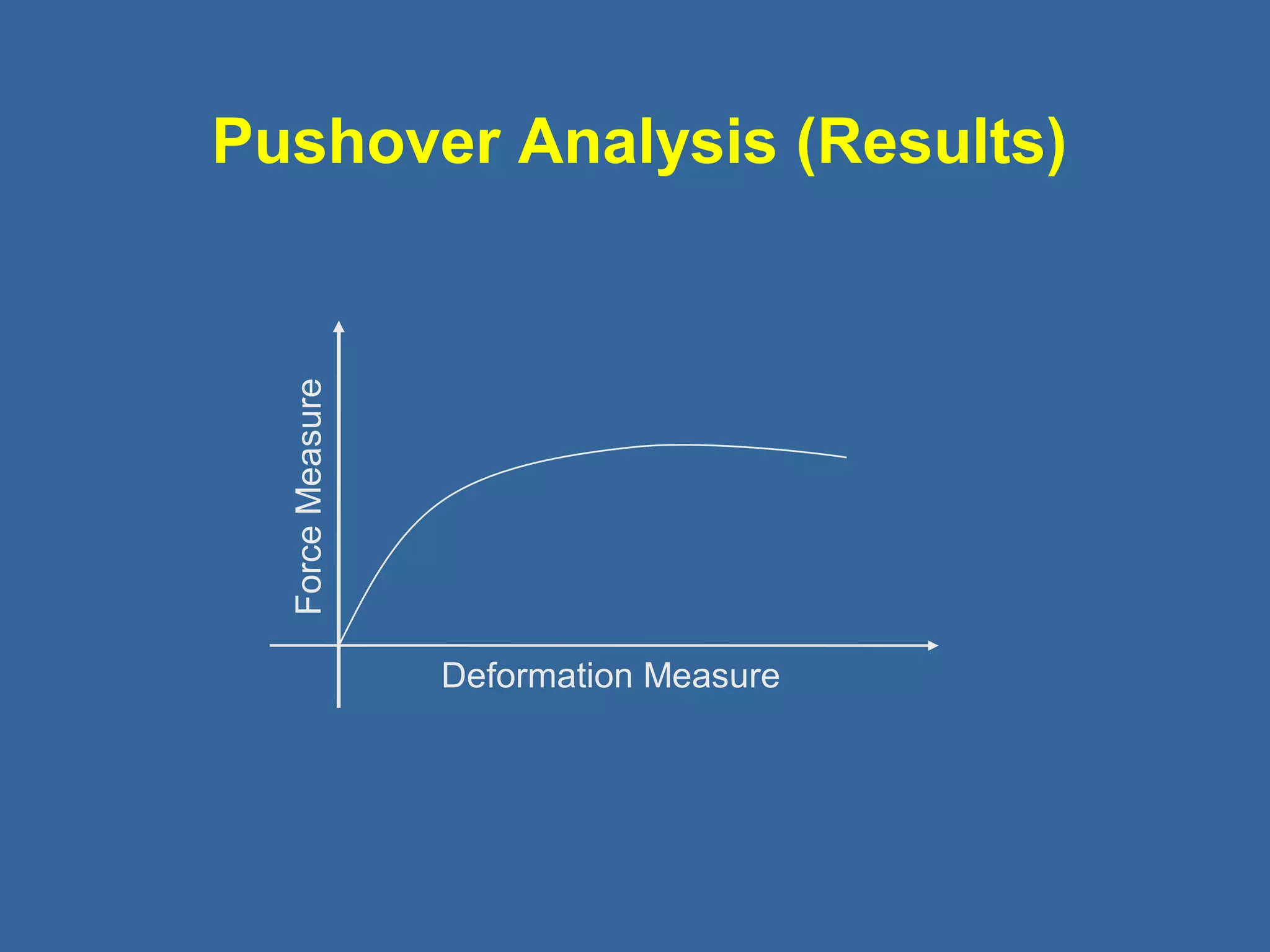 Pushover Analysis (Results) 
Deformation Measure 
Force Measure 
 