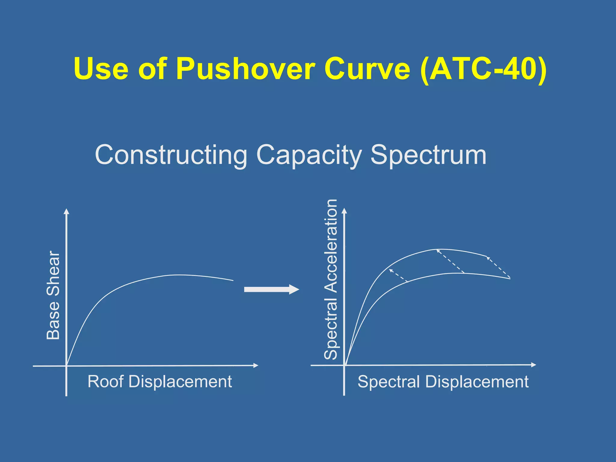 Use of Pushover Curve (ATC-40) 
Constructing Capacity Spectrum 
Roof Displacement 
Base Shear 
Spectral Displacement 
Spectral Acceleration 
 