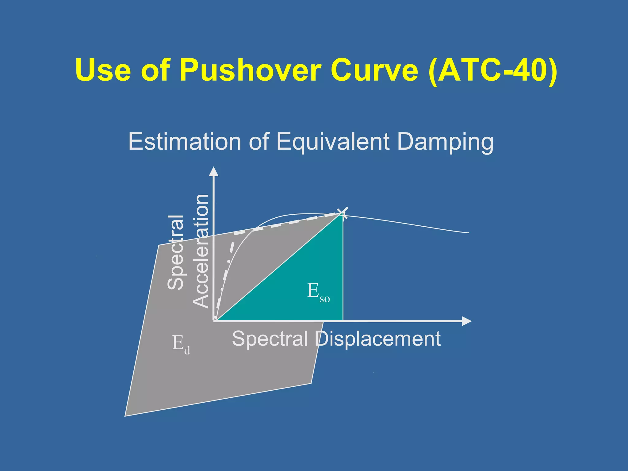 Use of Pushover Curve (ATC-40) 
Estimation of Equivalent Damping 
Ed 
Eso 
Spectral Displacement 
Spectral 
Acceleration 
 