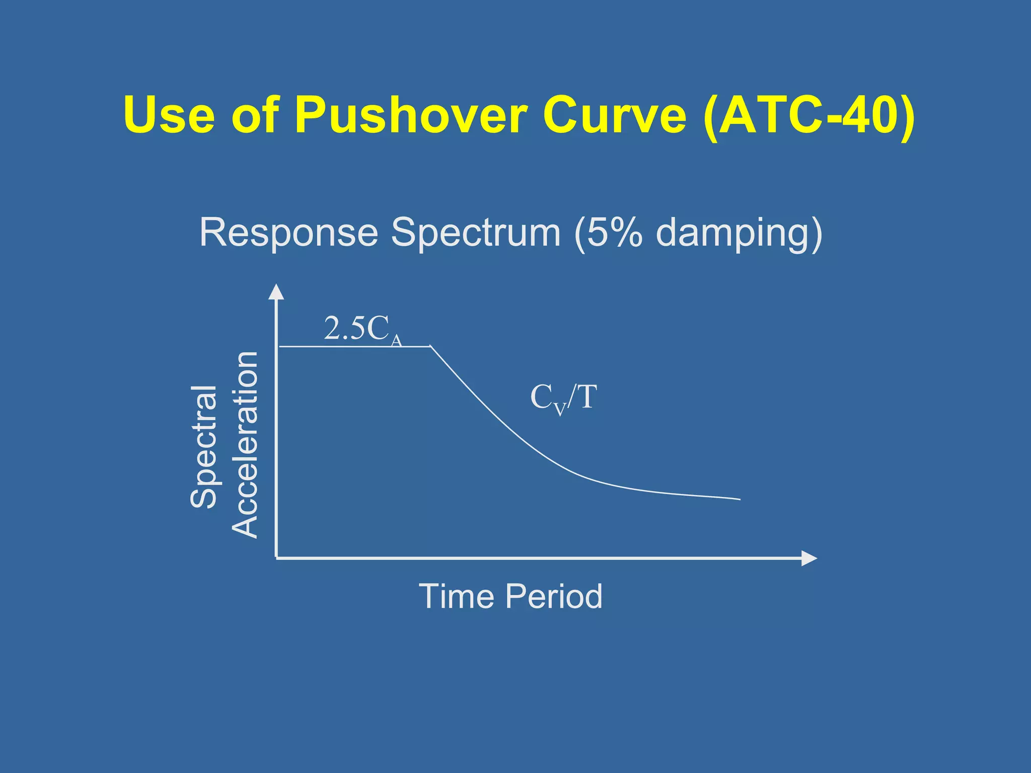 Use of Pushover Curve (ATC-40) 
Response Spectrum (5% damping) 
Spectral 
Acceleration 
Time Period 
2.5CA 
CV/T 
 