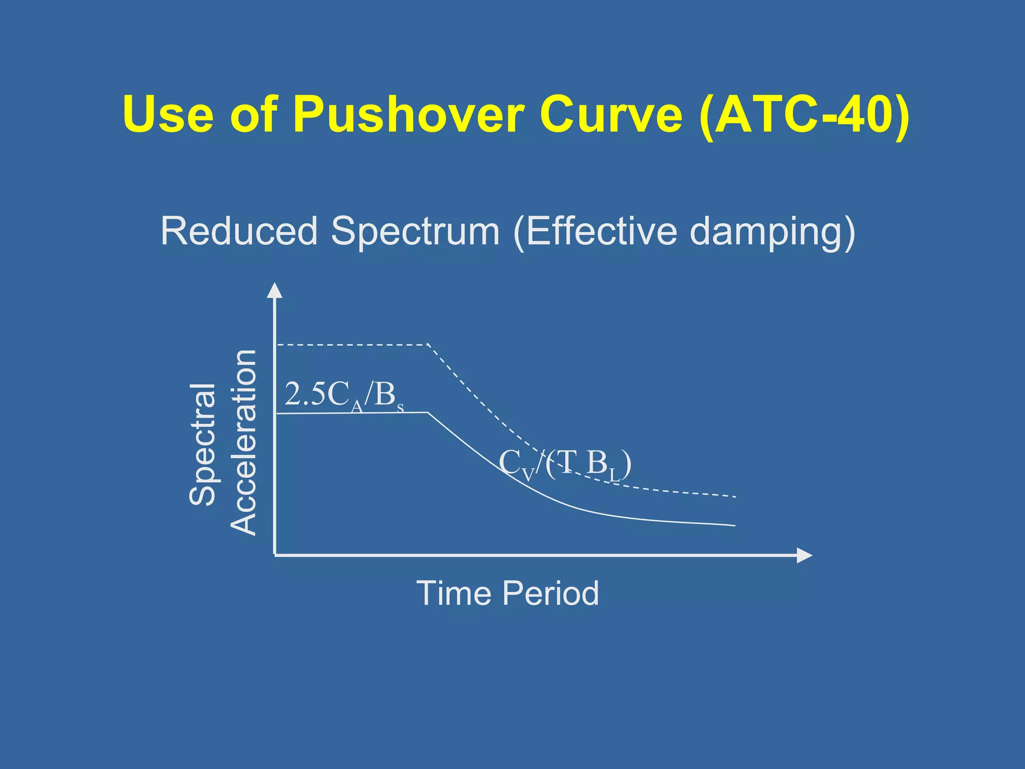 Use of Pushover Curve (ATC-40) 
Reduced Spectrum (Effective damping) 
Spectral 
Acceleration 
Time Period 
2.5CA/Bs 
CV/(T BL) 
 