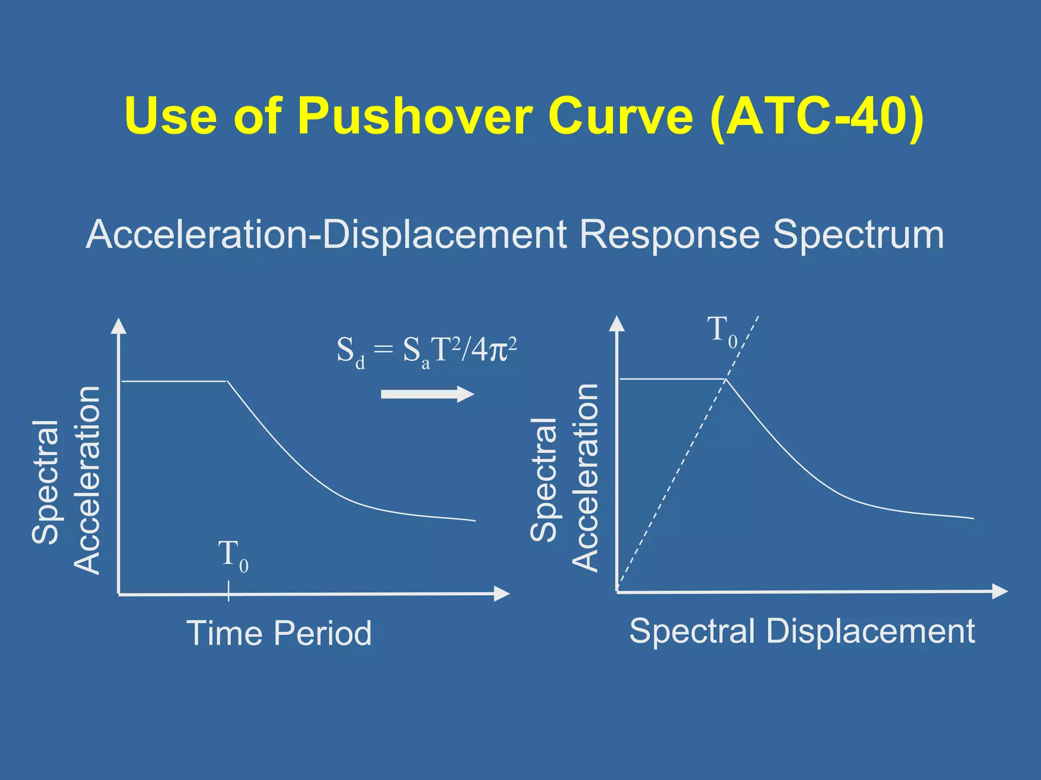 Use of Pushover Curve (ATC-40) 
Acceleration-Displacement Response Spectrum 
Spectral 
Acceleration 
T0 
S T0 d = SaT2/4p2 
Time Period 
Spectral 
Acceleration 
Spectral Displacement 
 