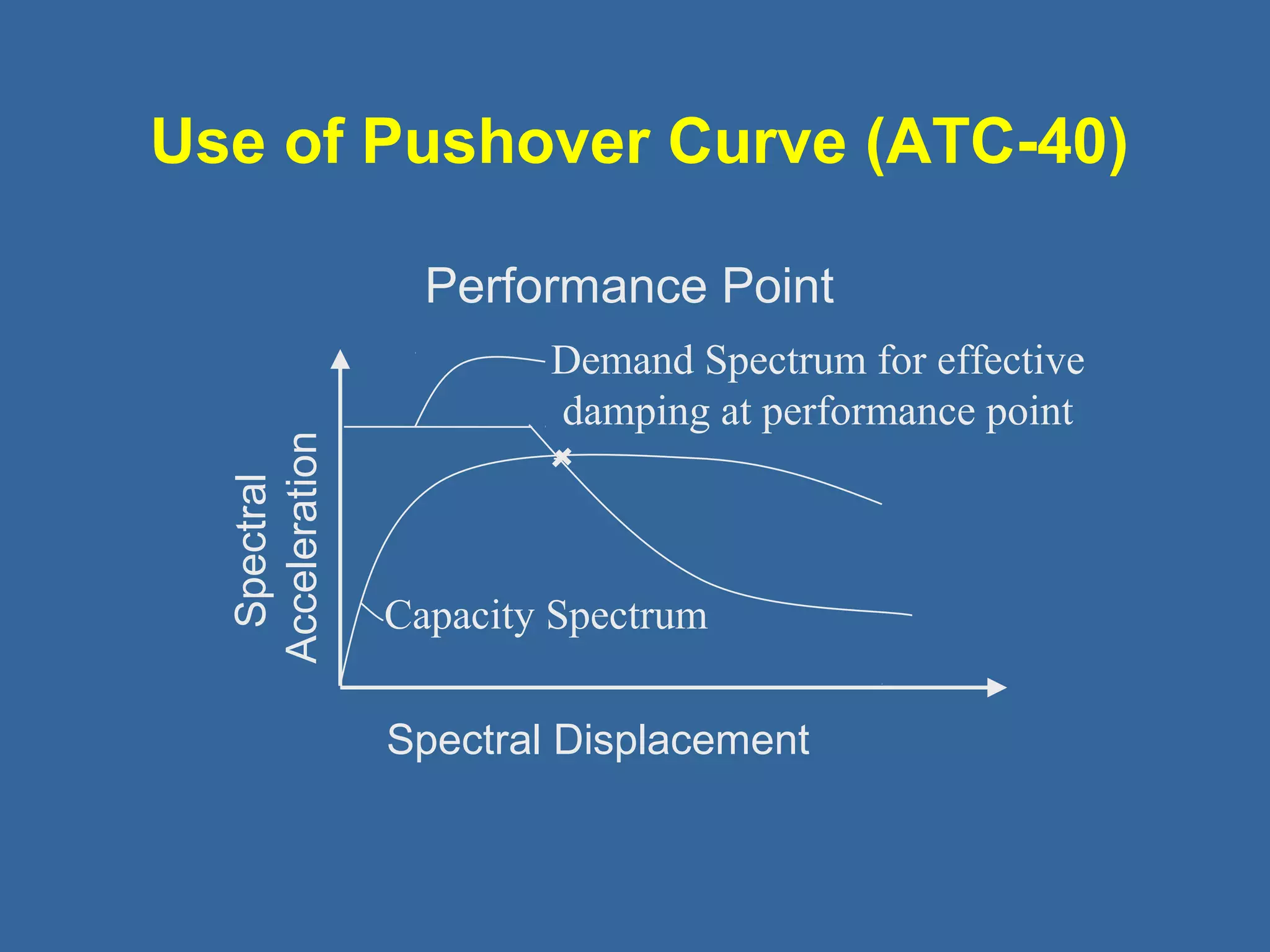 Use of Pushover Curve (ATC-40) 
Performance Point 
Spectral 
Acceleration 
Demand Spectrum for effective 
damping at performance point 
Capacity Spectrum 
Spectral Displacement 
 