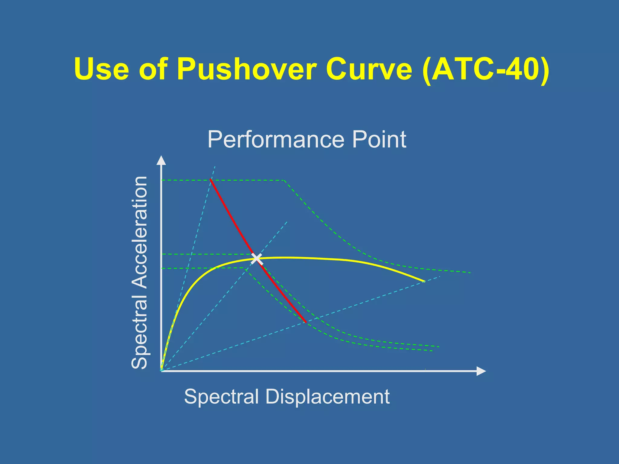 Use of Pushover Curve (ATC-40) 
Performance Point 
Spectral Acceleration 
Spectral Displacement 
 