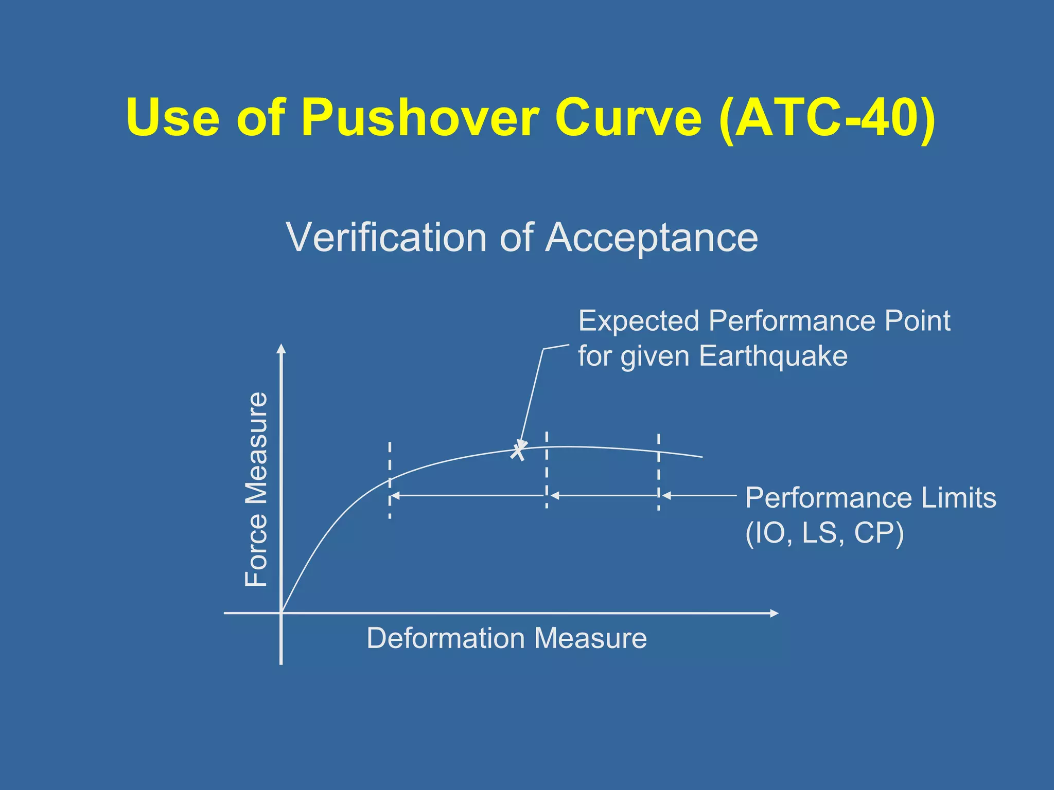 Use of Pushover Curve (ATC-40) 
Verification of Acceptance 
Expected Performance Point 
for given Earthquake 
Deformation Measure 
Force Measure 
Performance Limits 
(IO, LS, CP) 
 