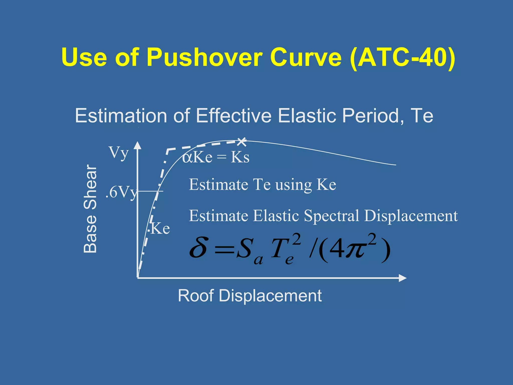 Use of Pushover Curve (ATC-40) 
Estimation of Effective Elastic Period, Te 
Vy 
.6Vy 
Base Shear Roof Displacement 
Ke 
aKe = Ks 
Estimate Te using Ke 
Estimate Elastic Spectral Displacement 
d =Sa Te2 /(4p 2 ) 
 