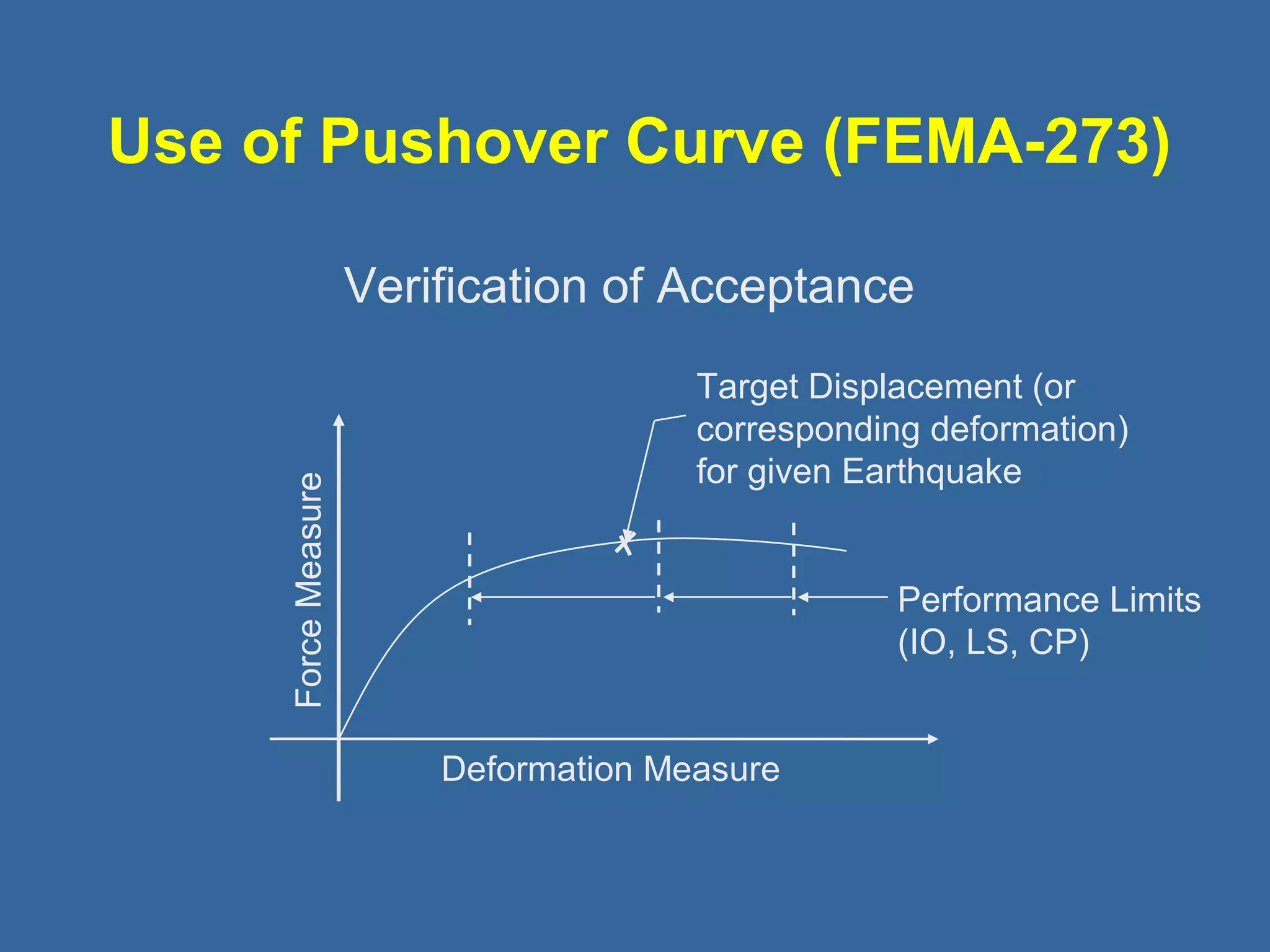 Use of Pushover Curve (FEMA-273) 
Verification of Acceptance 
Target Displacement (or 
corresponding deformation) 
for given Earthquake 
Deformation Measure 
Force Measure 
Performance Limits 
(IO, LS, CP) 
 