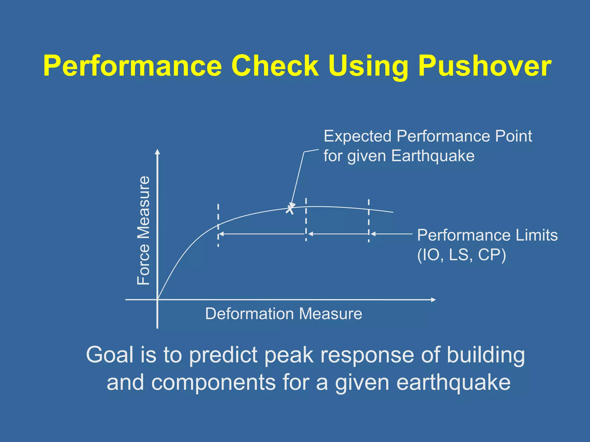 Performance Check Using Pushover 
Expected Performance Point 
for given Earthquake 
Deformation Measure 
Force Measure 
Performance Limits 
(IO, LS, CP) 
Goal is to predict peak response of building 
and components for a given earthquake 
 