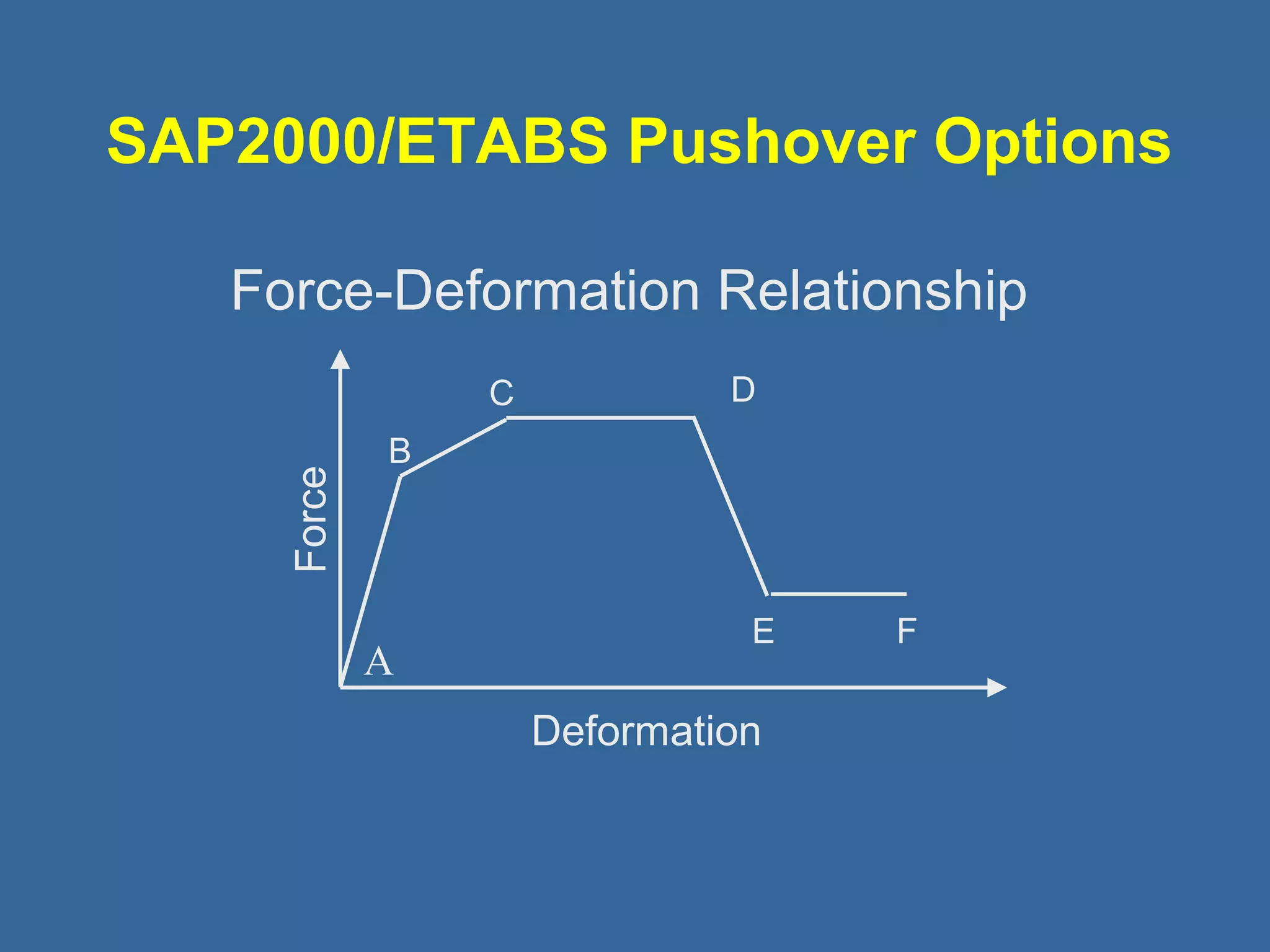 SAP2000/ETABS Pushover Options 
Force-Deformation Relationship 
B 
C D 
E F 
Deformation 
Force A 
 