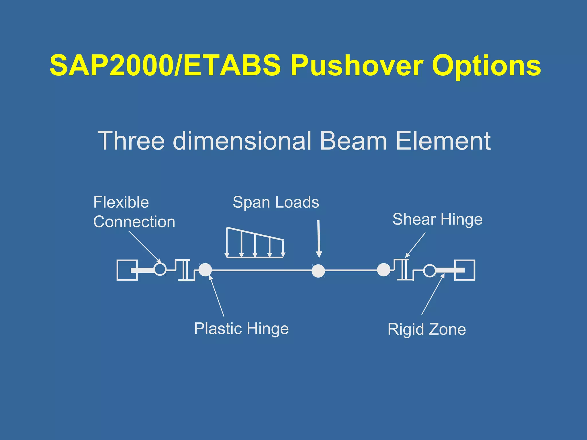 SAP2000/ETABS Pushover Options 
Three dimensional Beam Element 
Flexible Span Loads 
Connection Shear Hinge 
Plastic Hinge Rigid Zone 
 